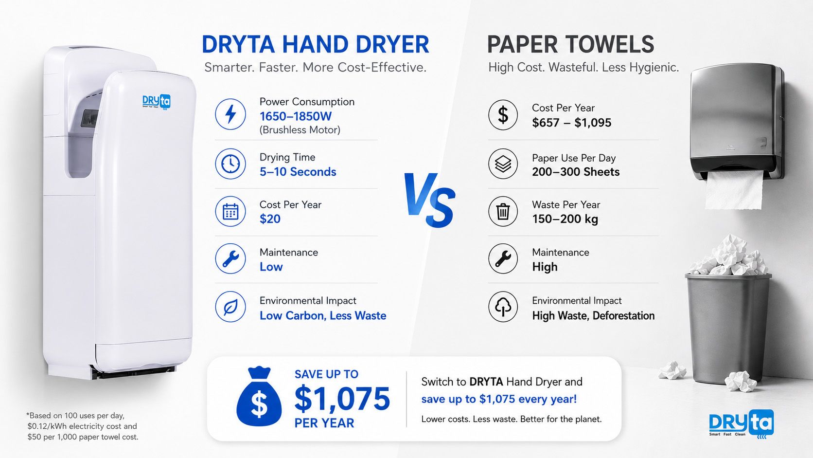 dryta hand dryer vs paper towels